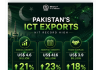 Pakistan’s ICT export earnings hit record $4.6bn in FY2025-26