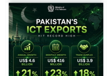 Pakistan’s ICT export earnings hit record $4.6bn in FY2025-26