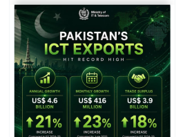 Pakistan’s ICT export earnings hit record $4.6bn in FY2025-26