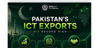 Pakistan’s ICT export earnings hit record $4.6bn in FY2025-26